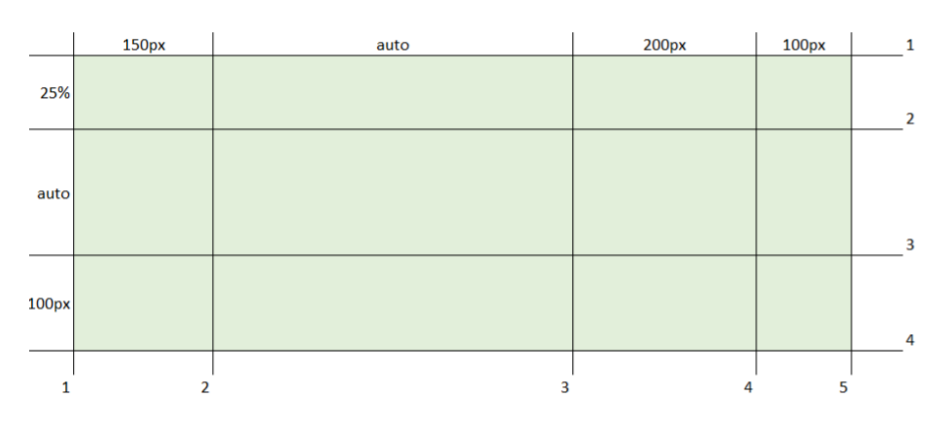 Defineeritud grid, 4 veergu ja 3 rida, rea- ja veeru-jooned nimedeta