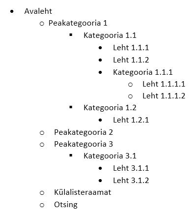 Näide veebilehe sisukaardist