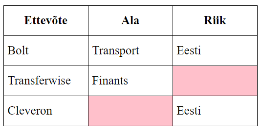 Tabel tühjade lahtritega